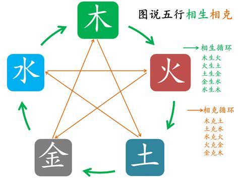 五行相生相克表